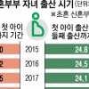 평균 1년 5개월, 점점 늦어지는 첫 출산… 도심 맞벌이들 “천천히”