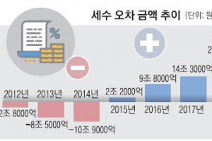 작년에만 3차례 수정… 더 걷혀도 덜 걷혀도 ‘욕’먹는 세수 추계