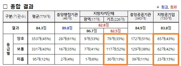 개인정보보호위원회가 중앙행정기관, 지방자치단체 등 총 779개 공공기관을 대상으로 지난해 실시한 개인정보관리수준 진단 결과 요약 표.  출처 개인정보보호위원회