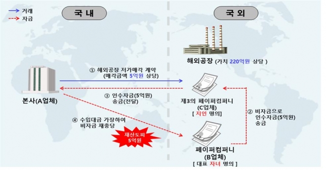 해외공장 저가 매각 흐름도