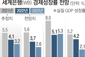 올해도 코로나 수렁… WB, 세계 성장률 4.1%로 하향