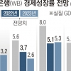 올해도 코로나 수렁… WB, 세계 성장률 4.1%로 하향