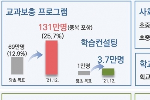 교육격차 해소에 올해 9조 4152억원 투입