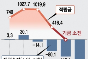 공적연금 보험료율 선진국 절반도 안 돼… “표 장사 말고 개혁해야”