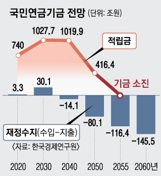 공적연금 보험료율 선진국 절반도 안 돼… “표 장사 말고 개혁해야” | 서울신문