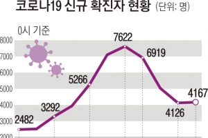 설 전후 5차 유행 확산 우려… 거리두기 말고는 묘수 없다