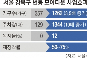 오세훈표 ‘모아주택’ 번동·면목동에 2404가구 조성