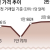 니켈 가격 10년 만에 최고…인니發 공급불안에 글로벌 원자재값 요동