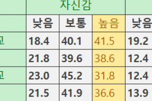 초→중→고, 수학 ‘흥미’↑ ‘자신감’↓