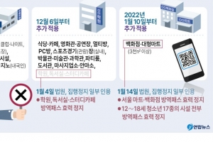 평택시 확진  683명 확산세 지속… 경기지역 14일 1823명 신규 감염