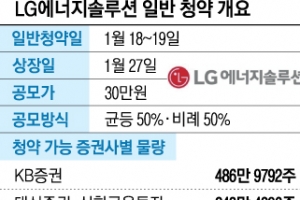 역대급 LG엔솔, 증시 ‘블랙홀’ 되나…신규 계좌 최고 …