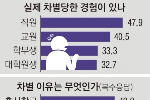 서울대 구성원 절반 “학교 내 차별 심각”