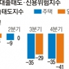 가계대출 두 얼굴… 문턱 낮아졌지만 금리 올라 신용위험 ‘빨간불’