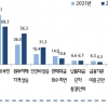 중소기업 4곳 중 1곳 “올해 설 자금사정 ‘곤란’”...중기중앙회 조사결과