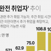 취업자인 듯 취업자 아닌 취업자 같은 ‘불완전 취업자’ 급증