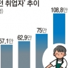 일자리 코로나 전 수준 회복했지만… ‘36시간 미만’ 불완전 취업 107만명