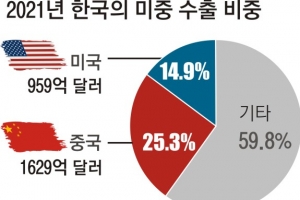 美 양적 긴축·中 경기 둔화에 인플레 겹쳐… 트리플 압박에 韓경제 성장동력 ‘빨간불’