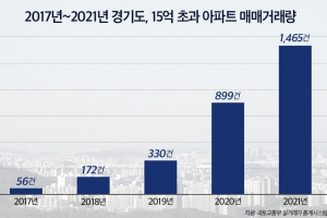 경기도 5년간 15억 초과 아파트 거래량 26배 증가