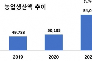 지난해 농업생산·농가소득 증가…올해 조정 전망