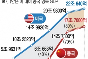 중국 GDP, 미국의 80%까지 추격… 1년 만에 격차 …