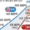중국 GDP, 미국의 80%까지 추격… 1년 만에 격차 10% 줄였다