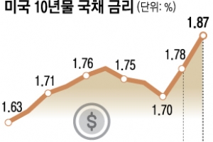 美금리 4회 올려 인플레 못 잡는다?