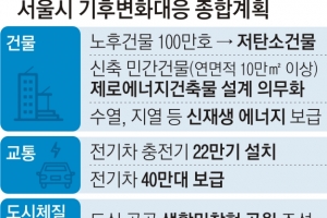 서울시 온실가스 배출량 2026년까지 30% 줄인다