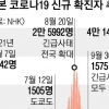 日 확진 두 달 새 50명→4만 6000여명… 폭증 원인은 무료 검사?
