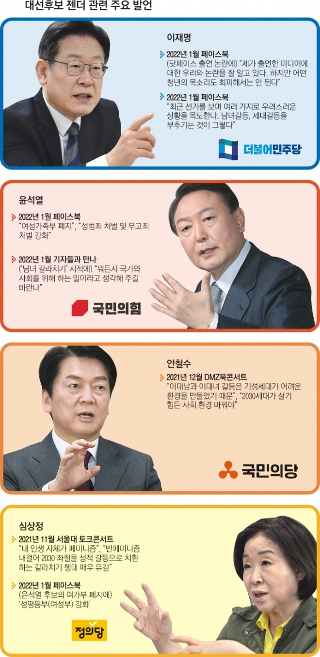 ‘박탈감 폭발’ 뭉치는 이대남<br> ‘페미 반작용’ 흩어진 이대녀