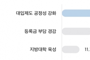 “대입 가장 많이 반영해야 할 항목은 수능”…4000명 교육여론 조사