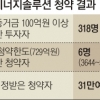 LG엔솔 영끌해도 31만명 0주… 6명엔 3646주씩 ‘로또’