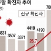 이번주 1만명대… ‘재택 방역’ 시작됐다