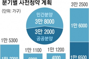 올해 사전청약 대폭 늘려 7만 가구… 작년의 2배