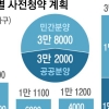 올해 사전청약 대폭 늘려 7만 가구… 작년의 2배