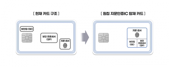 삼성전자 원칩 지문인증 IC 탑재 카드 개념도. 삼성전자 제공