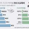 상위 20% 사교육비, 하위 20%의 8배… 교육·소득격차 ‘대물림’