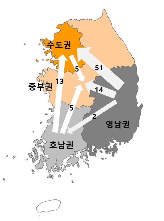 권역간 순이동 (단위: 천명)