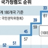 韓 국가청렴도 세계 32위... 100점 중 62점 ‘역대 최고’