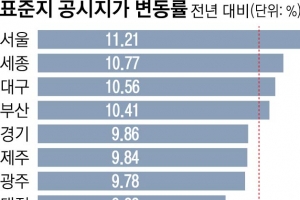 집값 떨어지는데 재산세 오르나… 올 표준지 공시가 10% 인상 확정