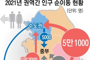 집값 폭등에… 서울 떠난 3명 중 2명, 경기로