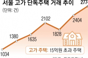 대출 막혀도, 거래절벽에도…  고가 단독주택은 잘나간다