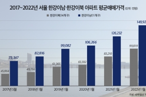 2억 7483만원→5억원…강남·강북 아파트 가격차 5년새…