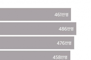 설 당일 최대 교통 혼잡…2877만명 이동 예상 속 코로나19 방역 강화