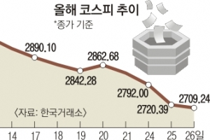 코스피 ‘이유 있는 폭락’… 글로벌 인플레에 동력 잃은 ‘동학 개미’