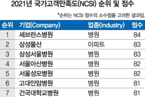 한국생산성본부, ‘2021 국가고객만족도’ 발표… 73개 업종 중 53개 고객만족도 상승