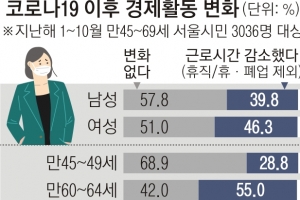 참 나쁜 코로나… 고령자·여성·저소득층에 특히 가혹했다