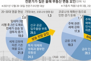 KDI “반전세 시장 불안… 재계약 못하면 전월세 19% 껑충”