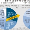 KDI “반전세 시장 불안… 재계약 못하면 전월세 19% 껑충”