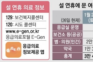 설 연휴에도 전국 응급실 501곳 24시간 진료