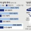 美 제친 삼성 반도체·LG 가전… 나란히 ‘글로벌 넘버원’ 올랐다
